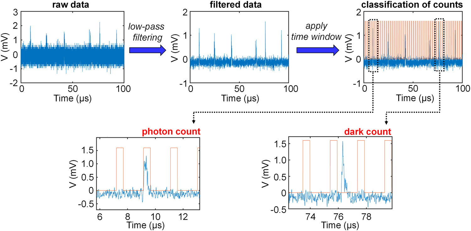 Fig. 3: Flow chart of the procedure for the photon and dark count calculations.