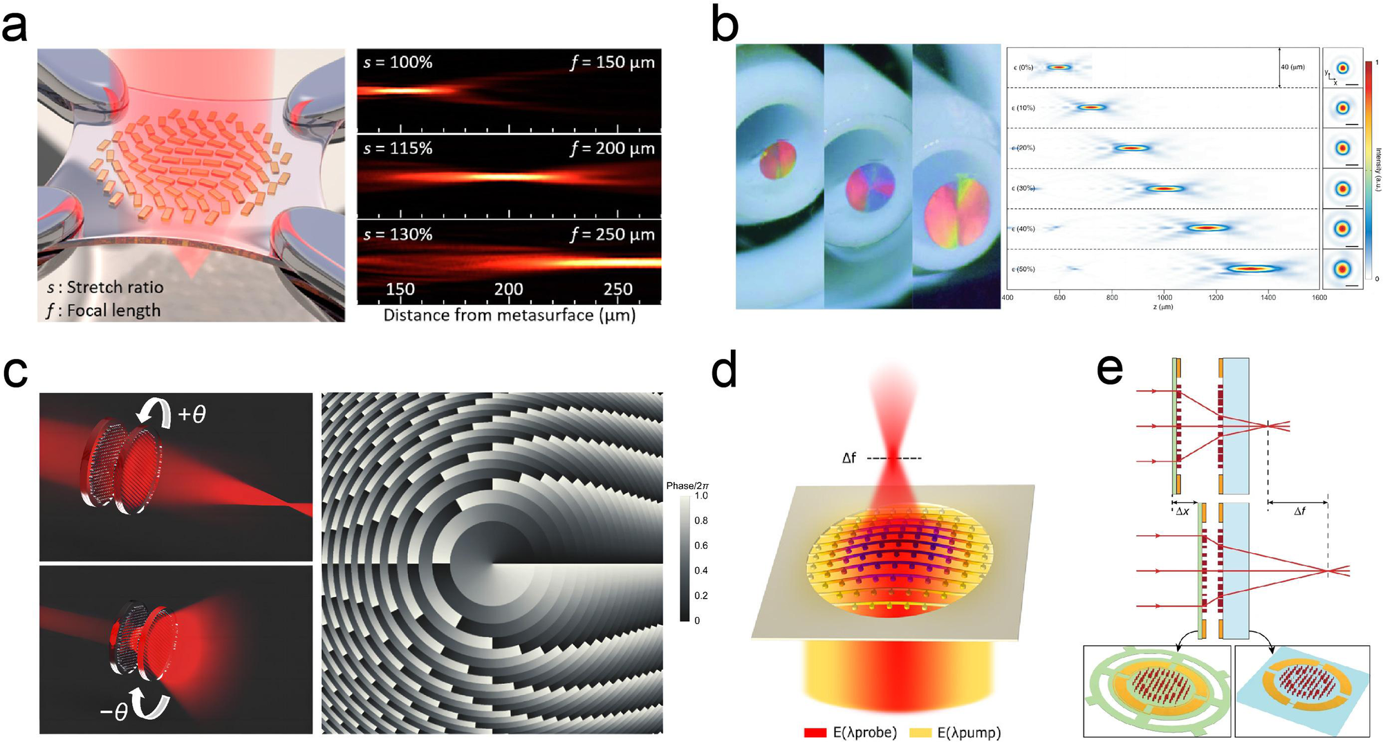 Fig. 5: Imaging applications of several typical mechanical tunable meta-lenses.