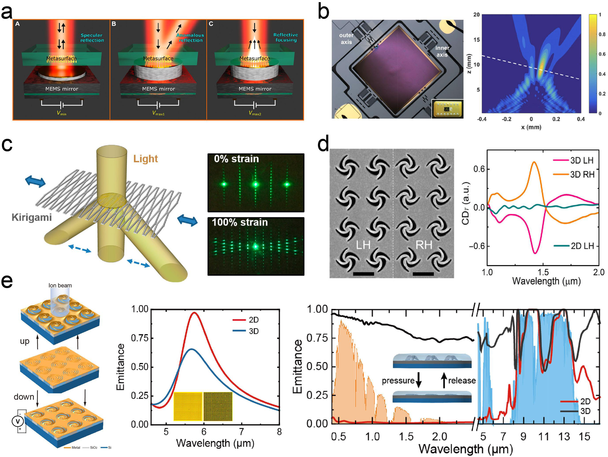 Fig. 7: Applications in other optical reconfigurations.