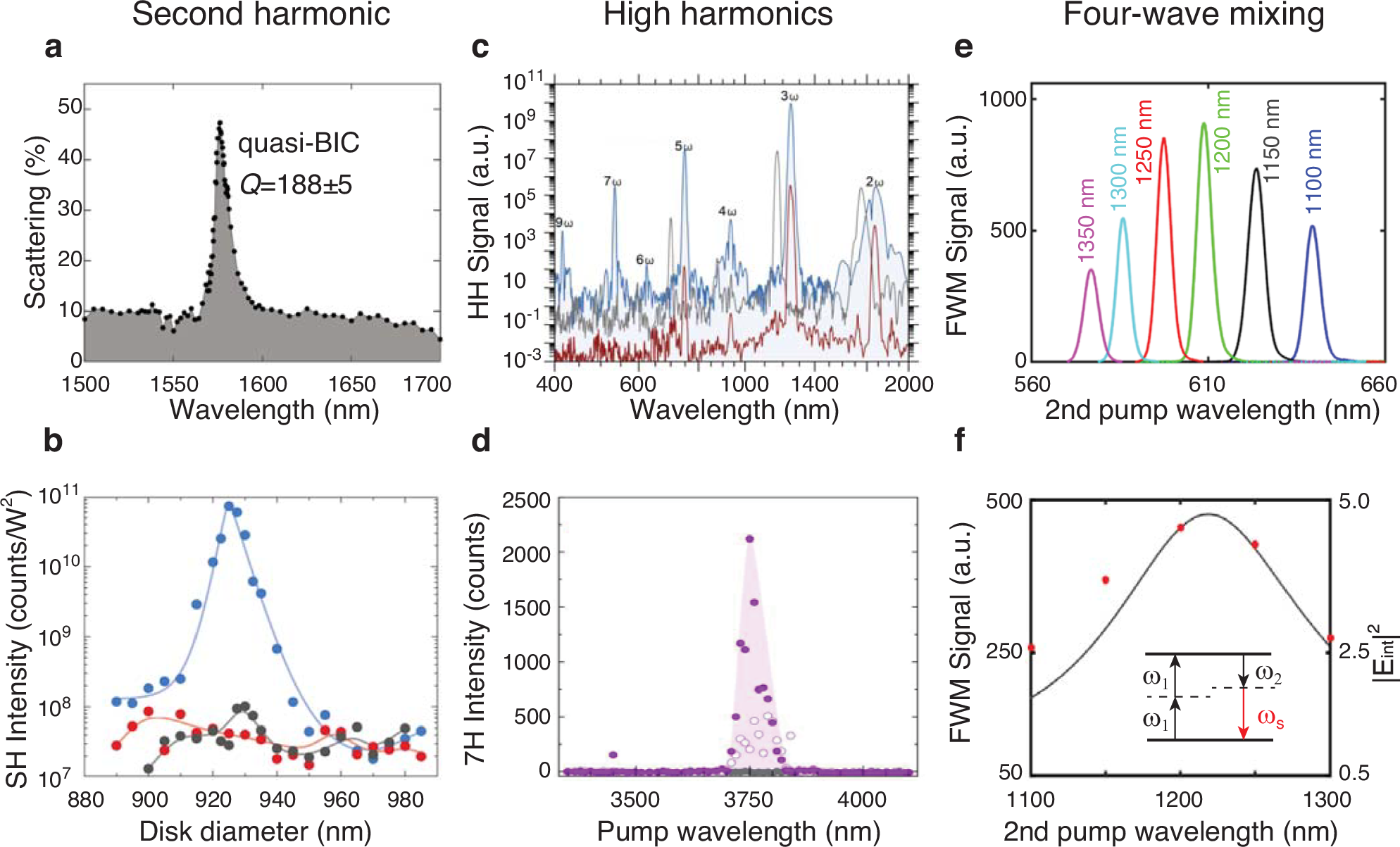 Fig. 3: Nonlinear signal enchantment.