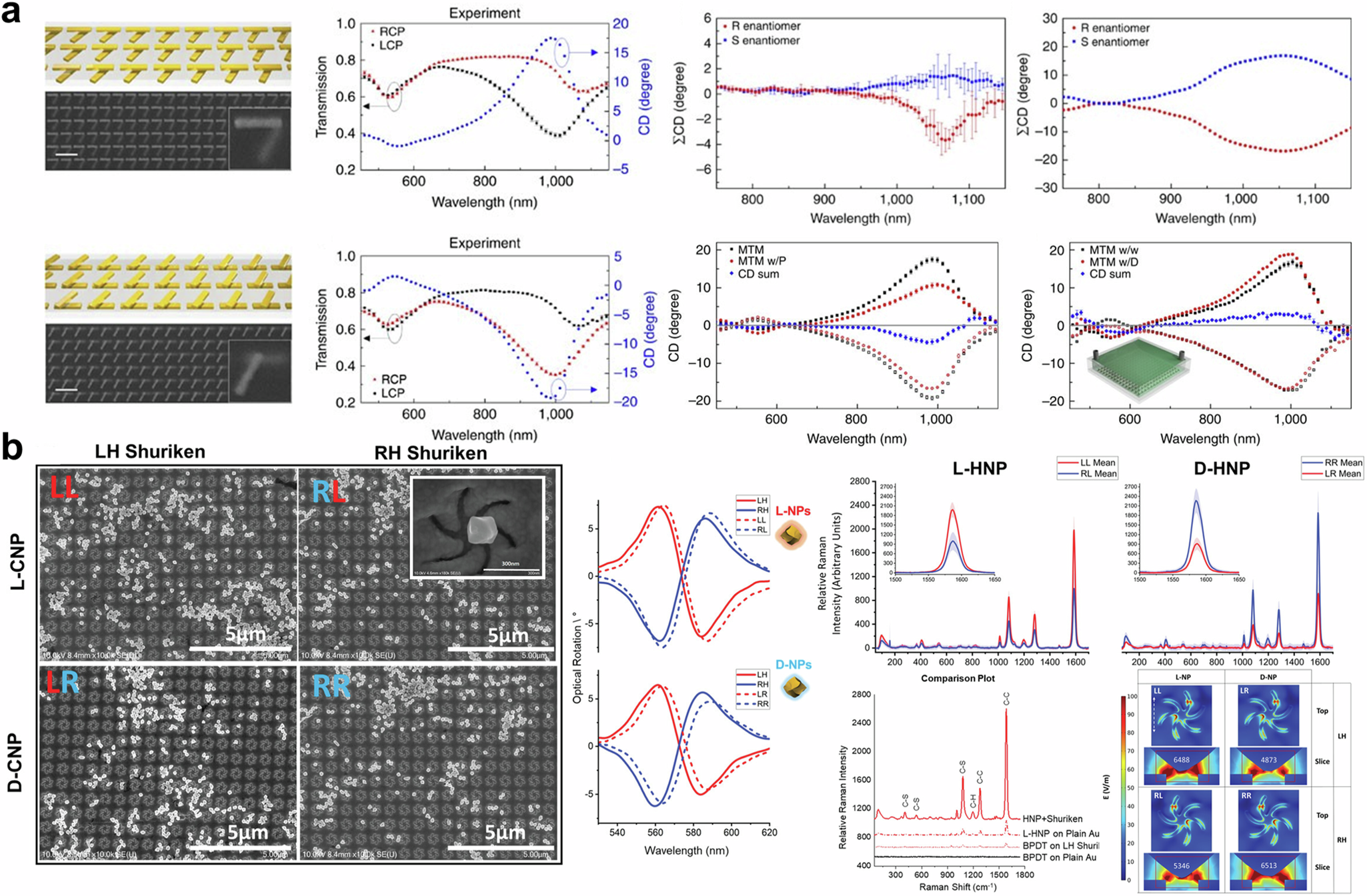Fig. 3: Surface-enhanced chirality sensing with chiral nanostructures.