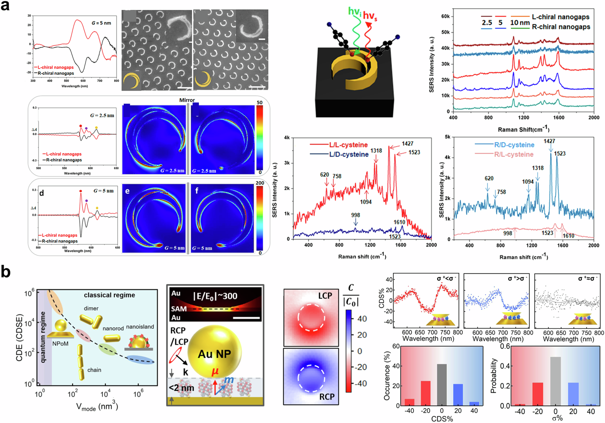 Fig. 4: Gap-based chirality sensing.
