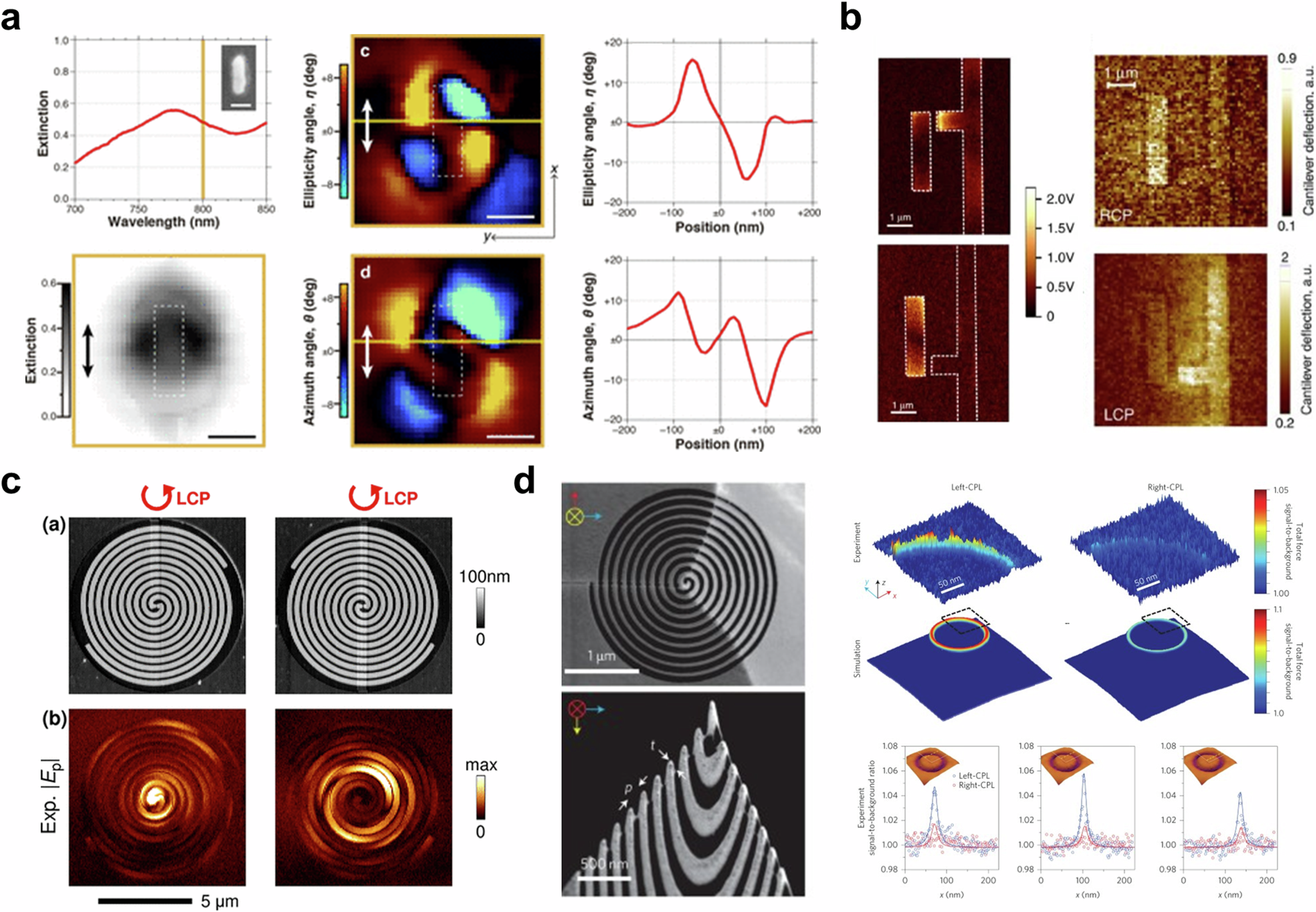 Fig. 6: Tip-enhanced chirality imaging.