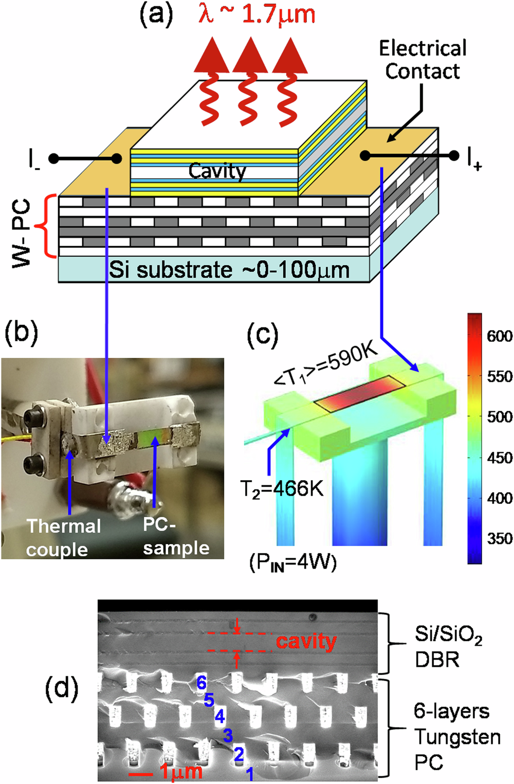 Fig. 1: The electrically biased sample structure, sample mounting scheme and a calculated temperature profile.
