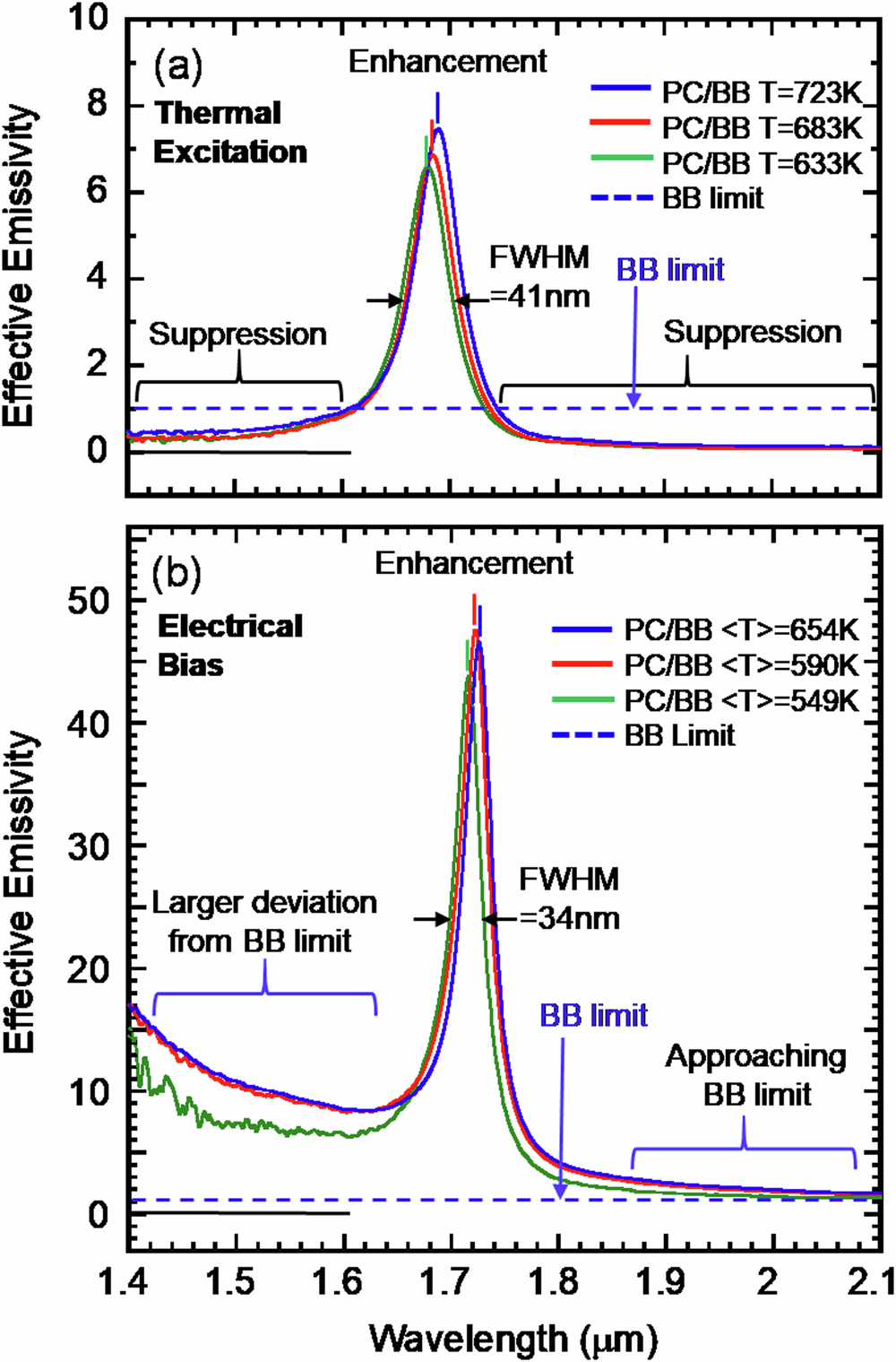 Fig. 3: A summary of the ratio of spectral radiance between our PC and the BB, where the ratio is defined as: PC radiance (λ, T) / BB radiance (λ, T).