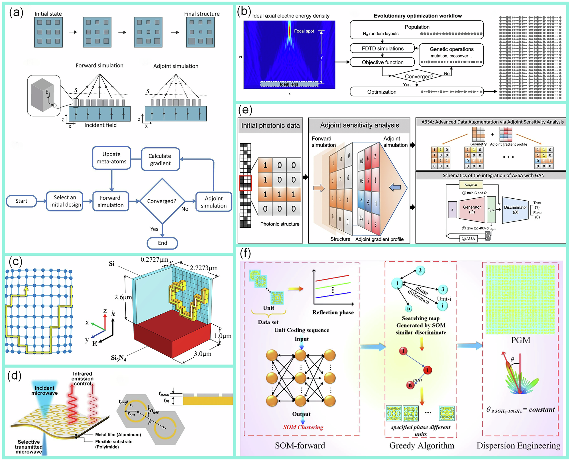 Fig. 12: Meta-heuristic optimization metasurface design methods.
