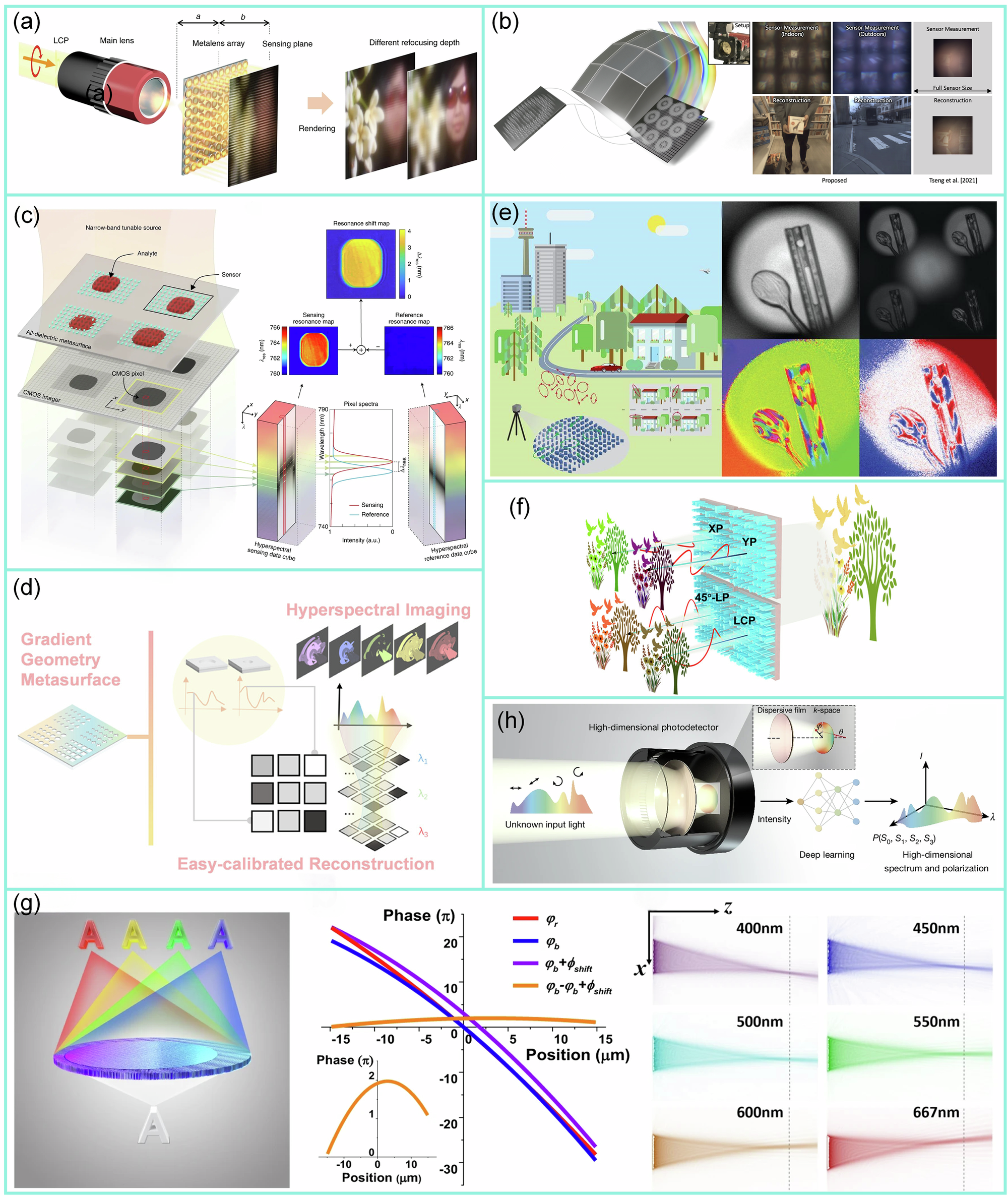 Fig. 6: Multidimensional data capture enabled by metasurfaces.