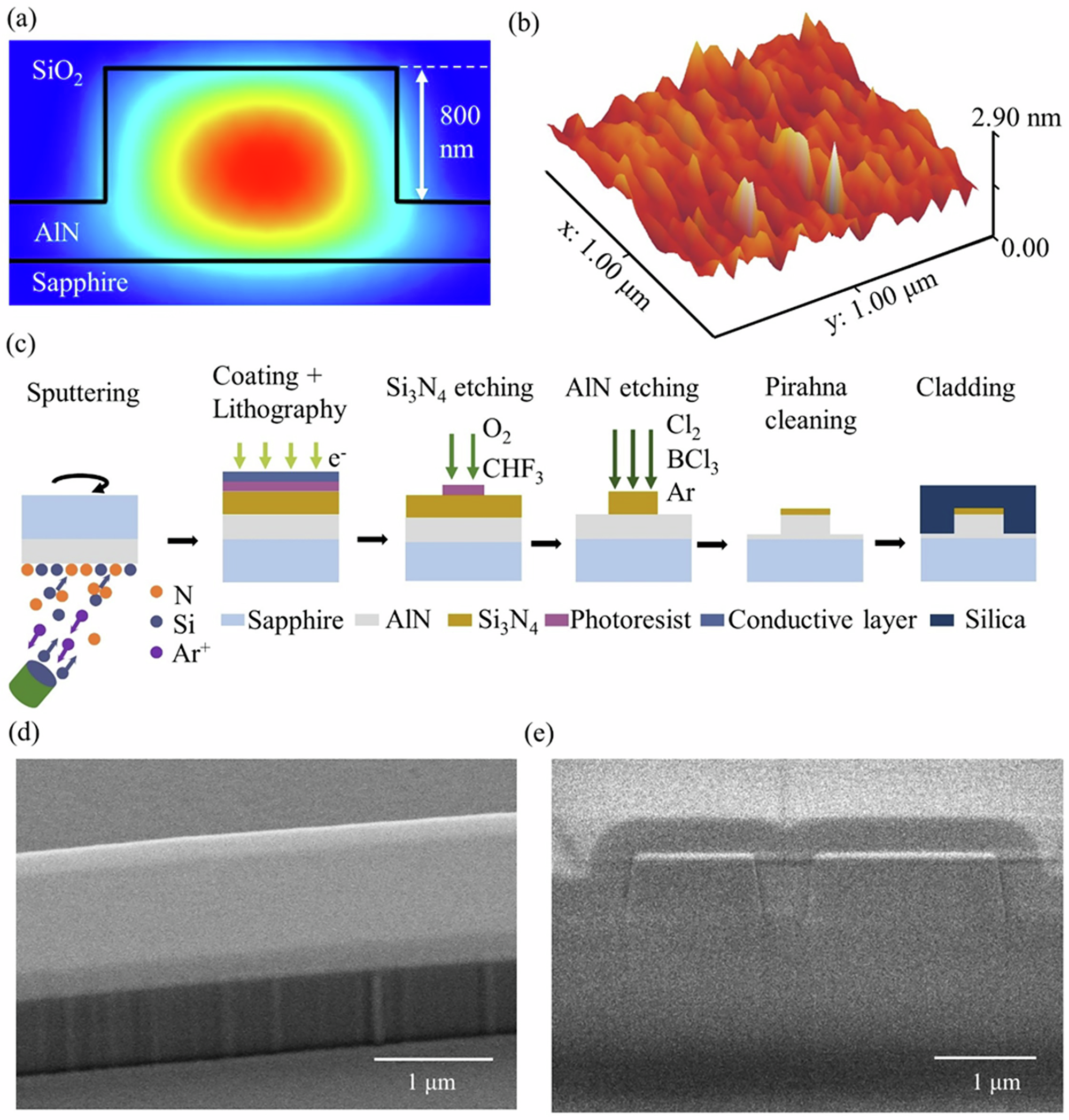 Fig. 1: Metal-mask free AlN microresonator fabrication.