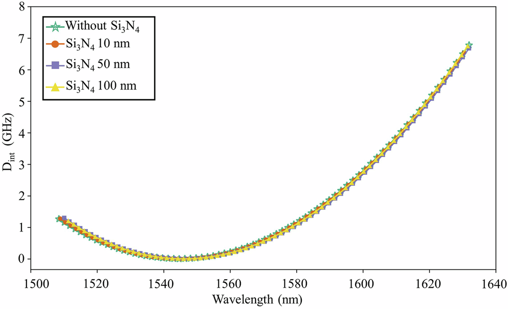 Fig. 6: Simulation results of the integrated dispersion Dint of the AlN microresonator.