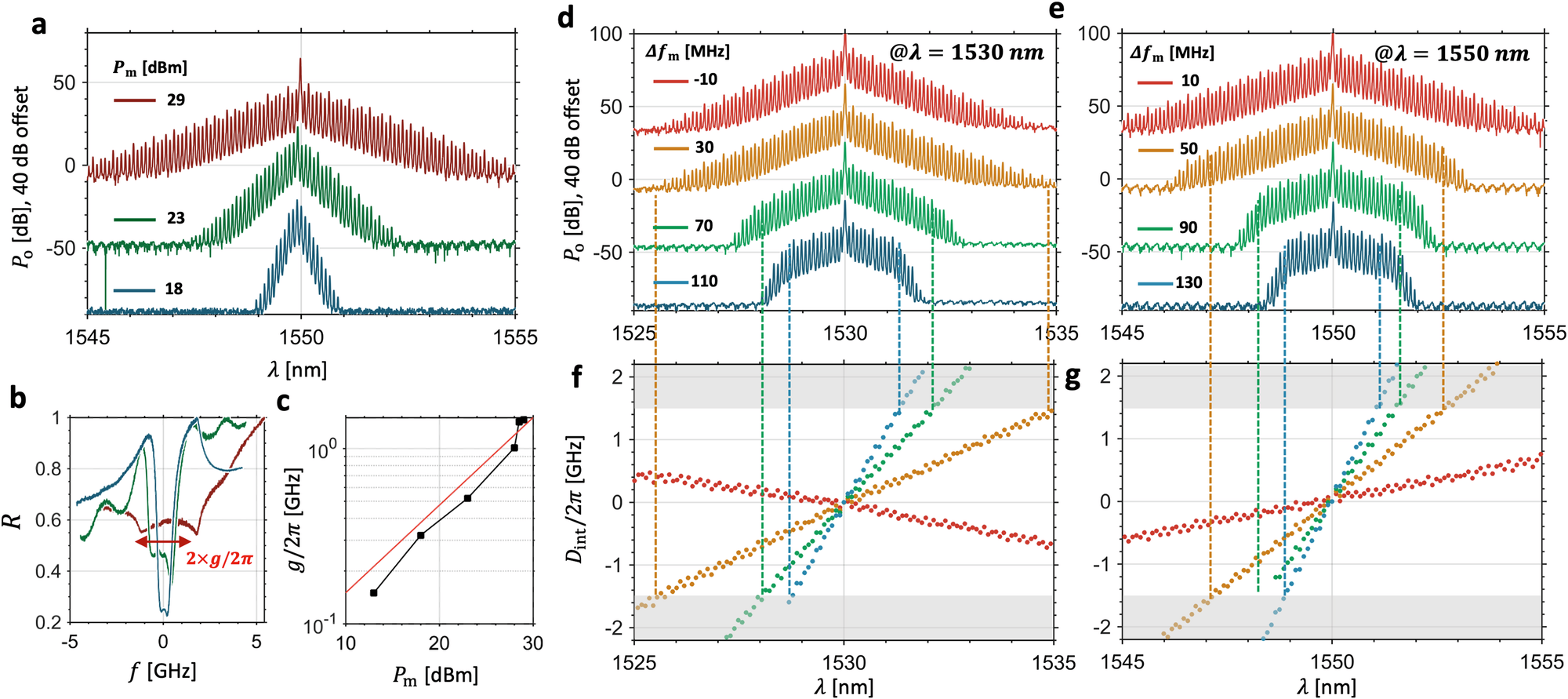 Fig. 4: EO coupling dynamics and dispersion mapping.