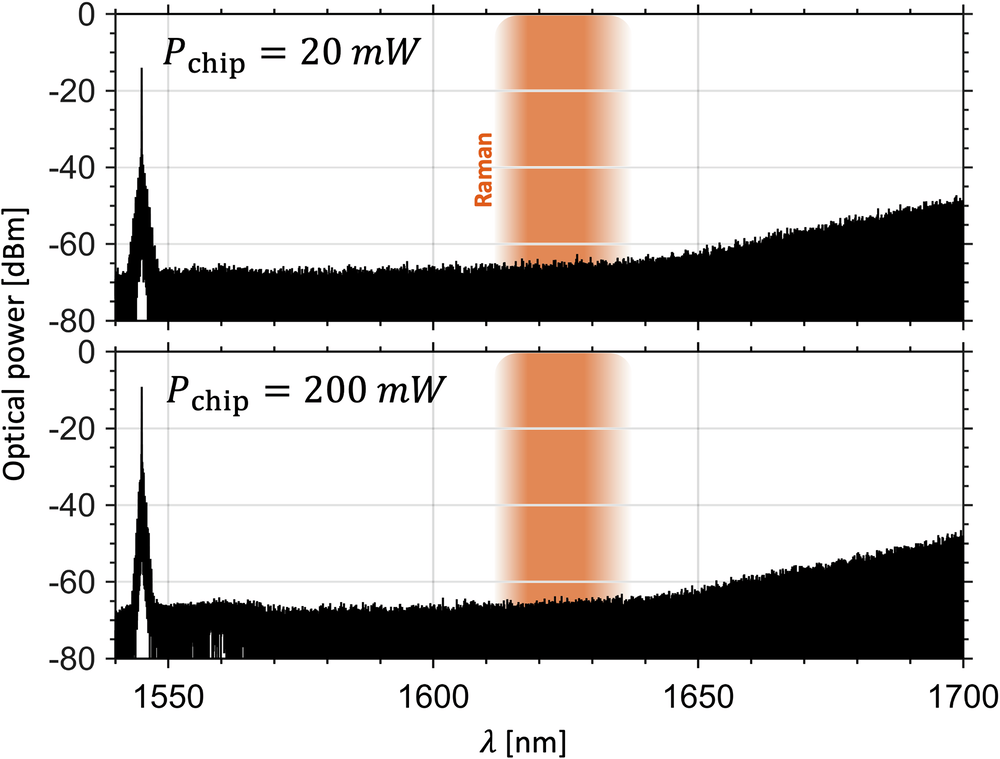 Fig. 5: Raman-free EO comb operation.
