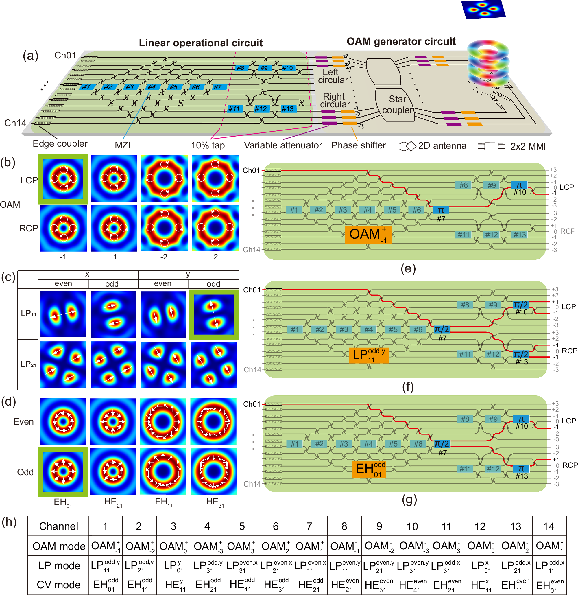 Fig. 1: Schematic and configurations of the mode generator.