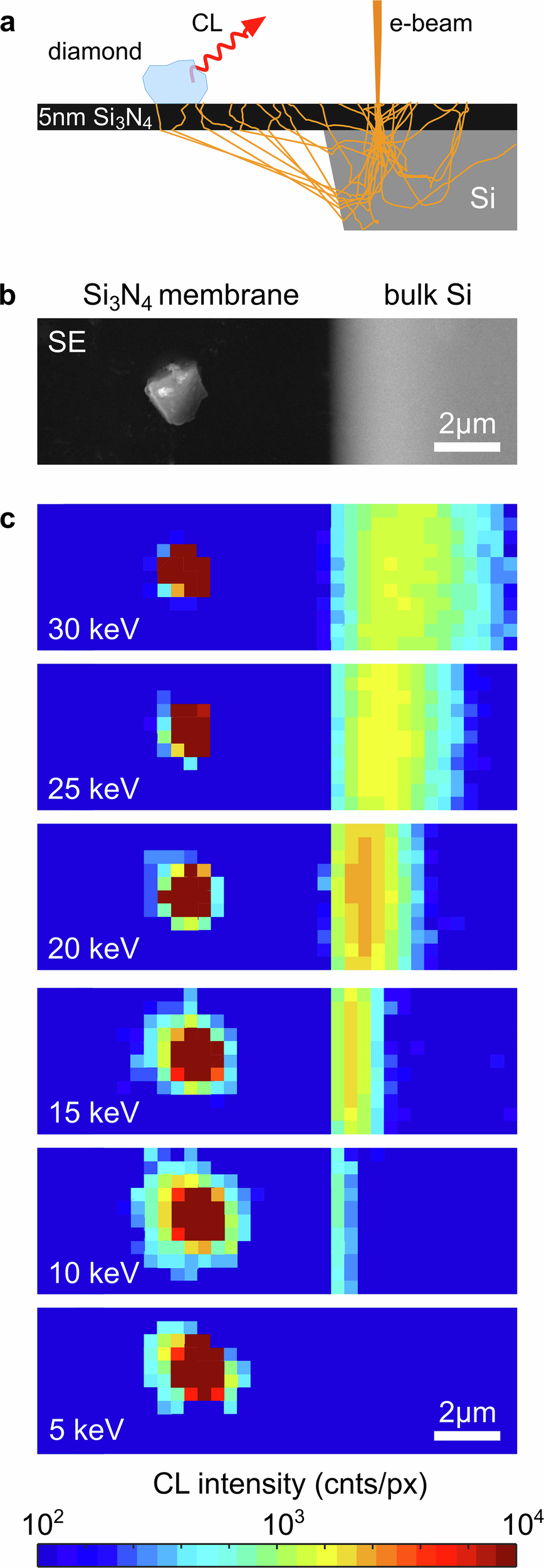 Fig. 2: Indirect excitation of SiV− centers in a diamond at the edge of a thin Si3N4 membrane.