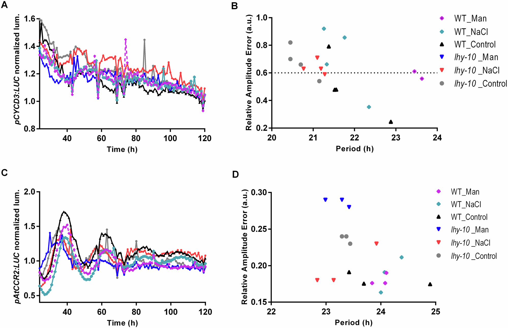 Fig. 3: Circadian phenotypes of WT and lhy-10 Populus exposed to osmotic and ionic stress caused by NaCl and mannitol exposure.