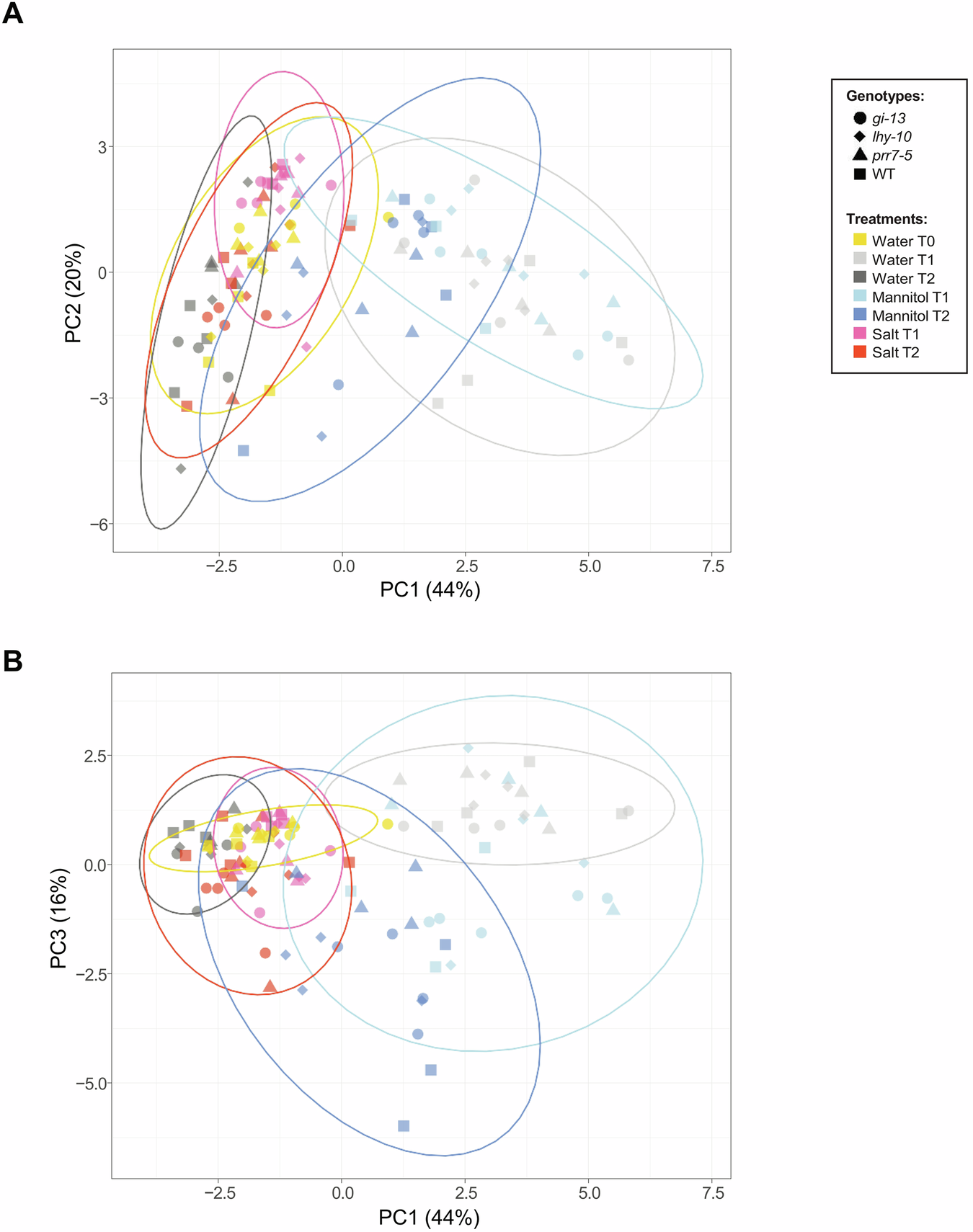 Fig. 4: Principal component analysis (PCA) of metabolomic data.