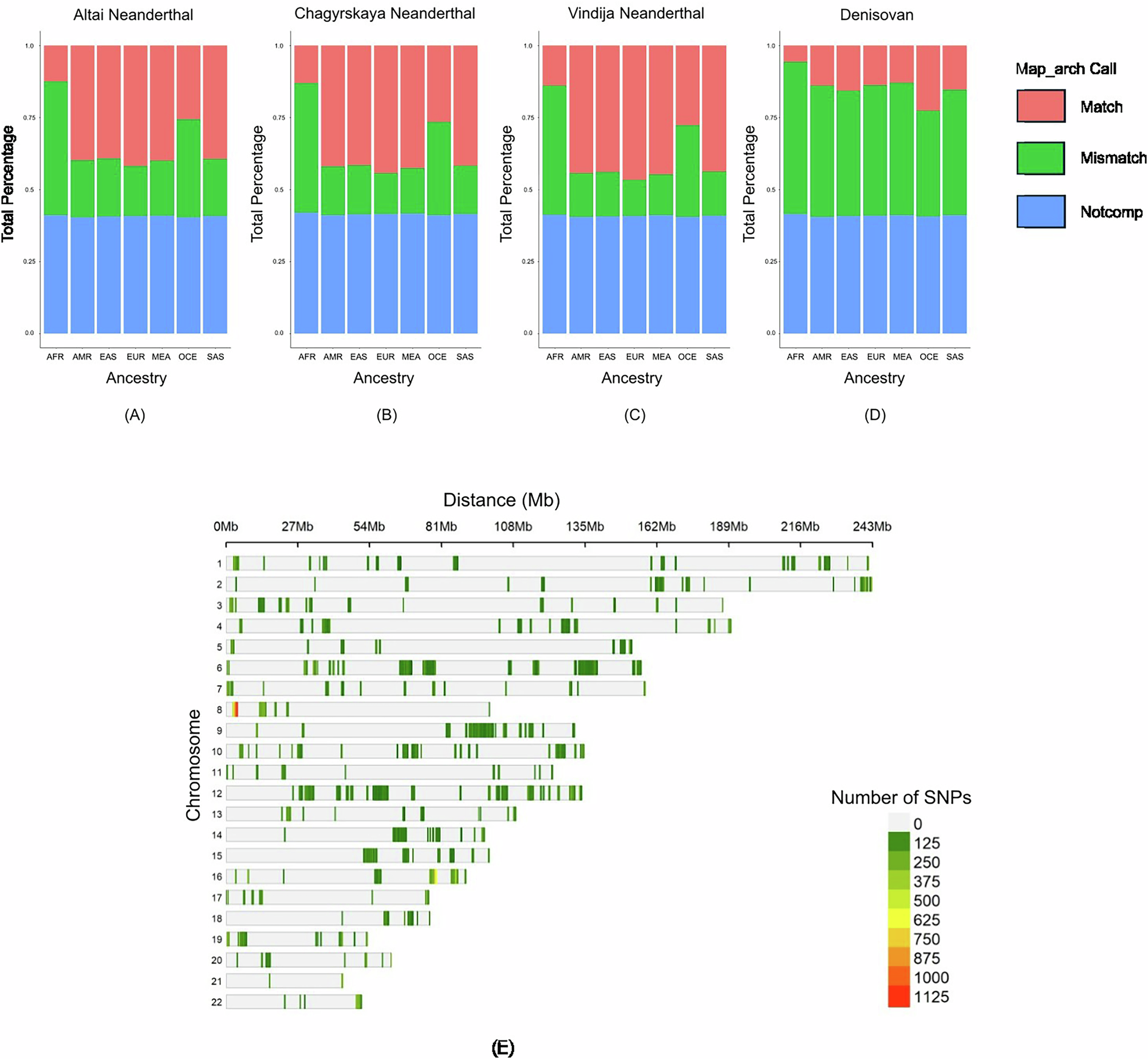 Fig. 1: Archaic variant recovery.