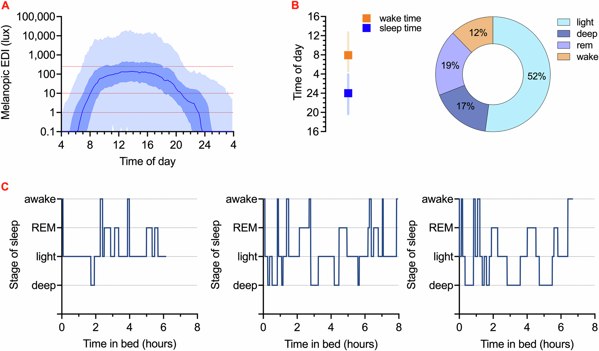 Light exposure and sleep architecture in real-world settings