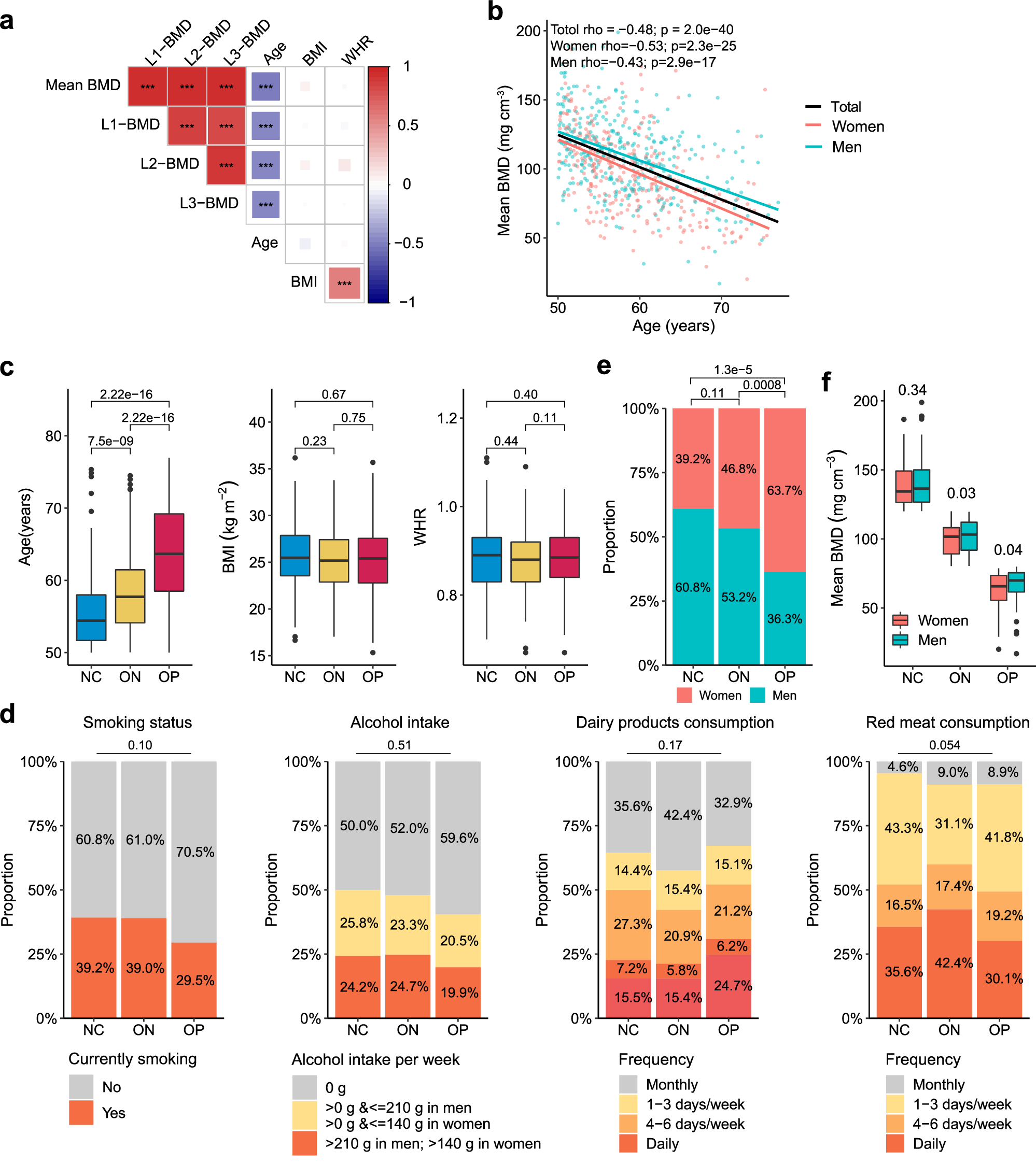 Fig. 2: Characteristics of clinical variables among diagnostic groups by mean BMD.