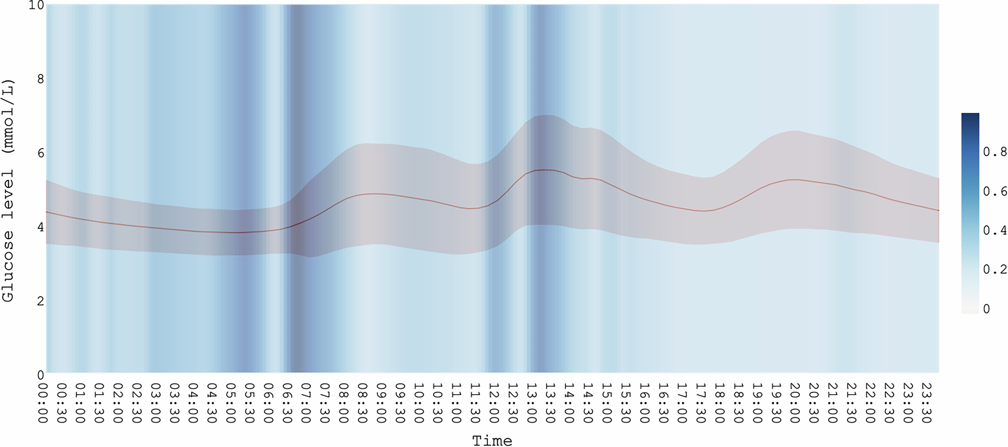 Fig. 3: Visualizations of DP model.