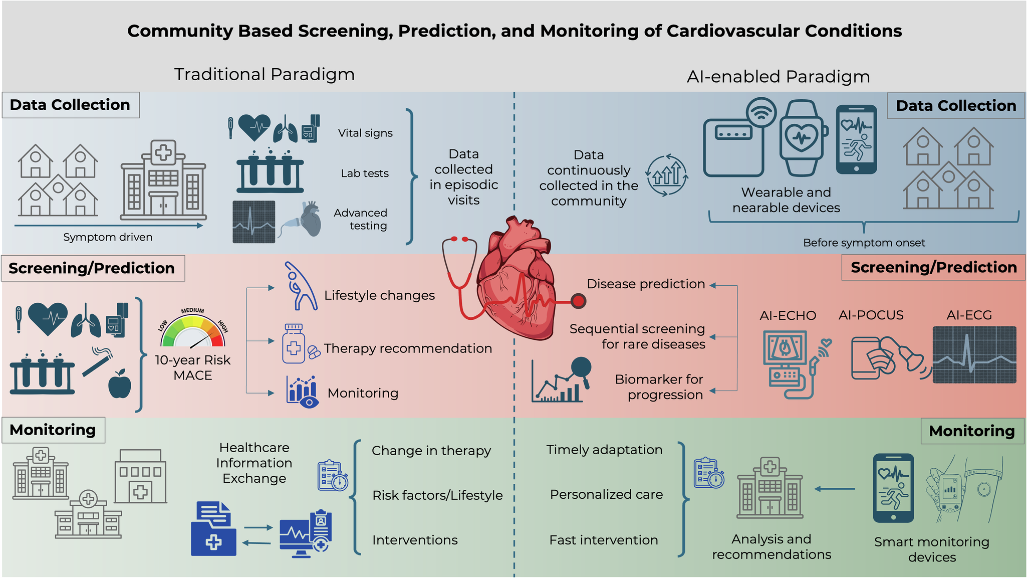 Leveraging AI-enhanced digital health with consumer devices for scalable  cardiovascular screening, prediction, and monitoring | npj Cardiovascular  Health