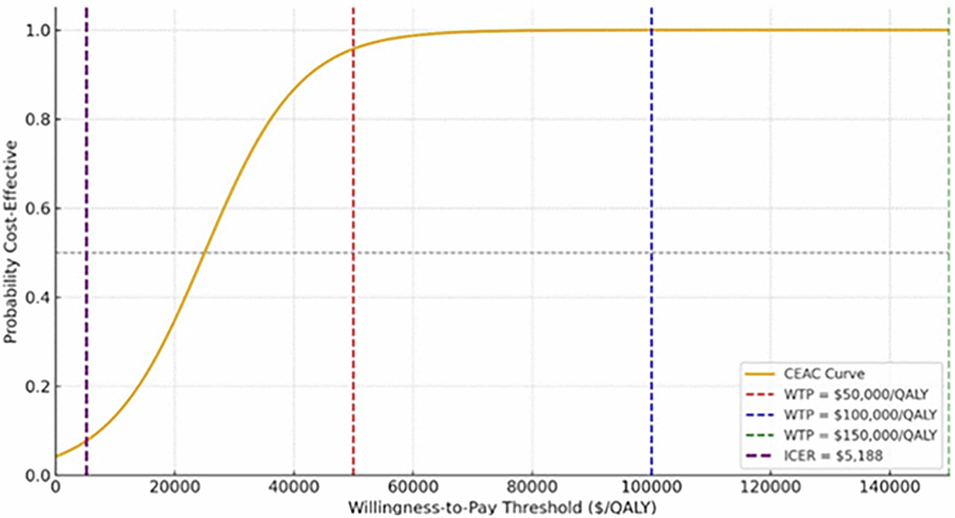 Fig. 1: Cost-effectiveness acceptability curve across WTP thresholds.
