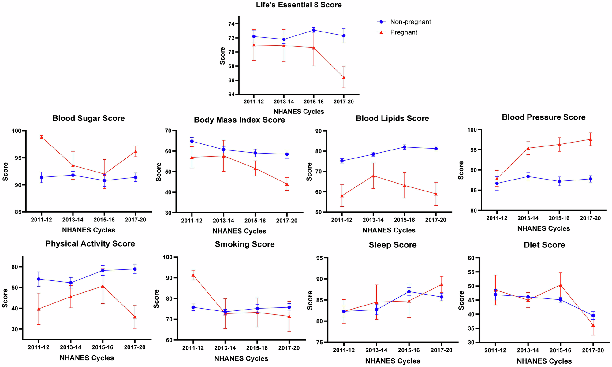 Fig. 2: Trends of life’s essential 8 score and its components stratified by pregnancy status in the National Health and Nutrition Examination Cycles 2011–March 2020.