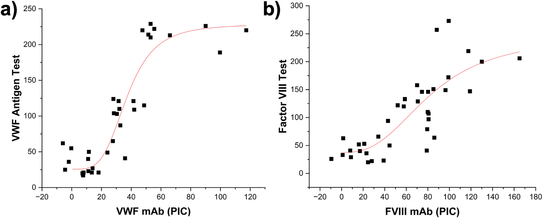 Fig. 5: Comparison of 18-plex photonic assay responses for individual single-donor plasma samples with reference standard measurements.