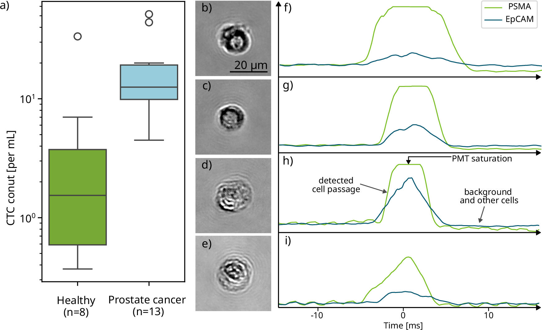 Fig. 5: Detection rate of the model evaluated on a cohort of healthy donors and donors with late-stage prostate cancer (mCRPC).
