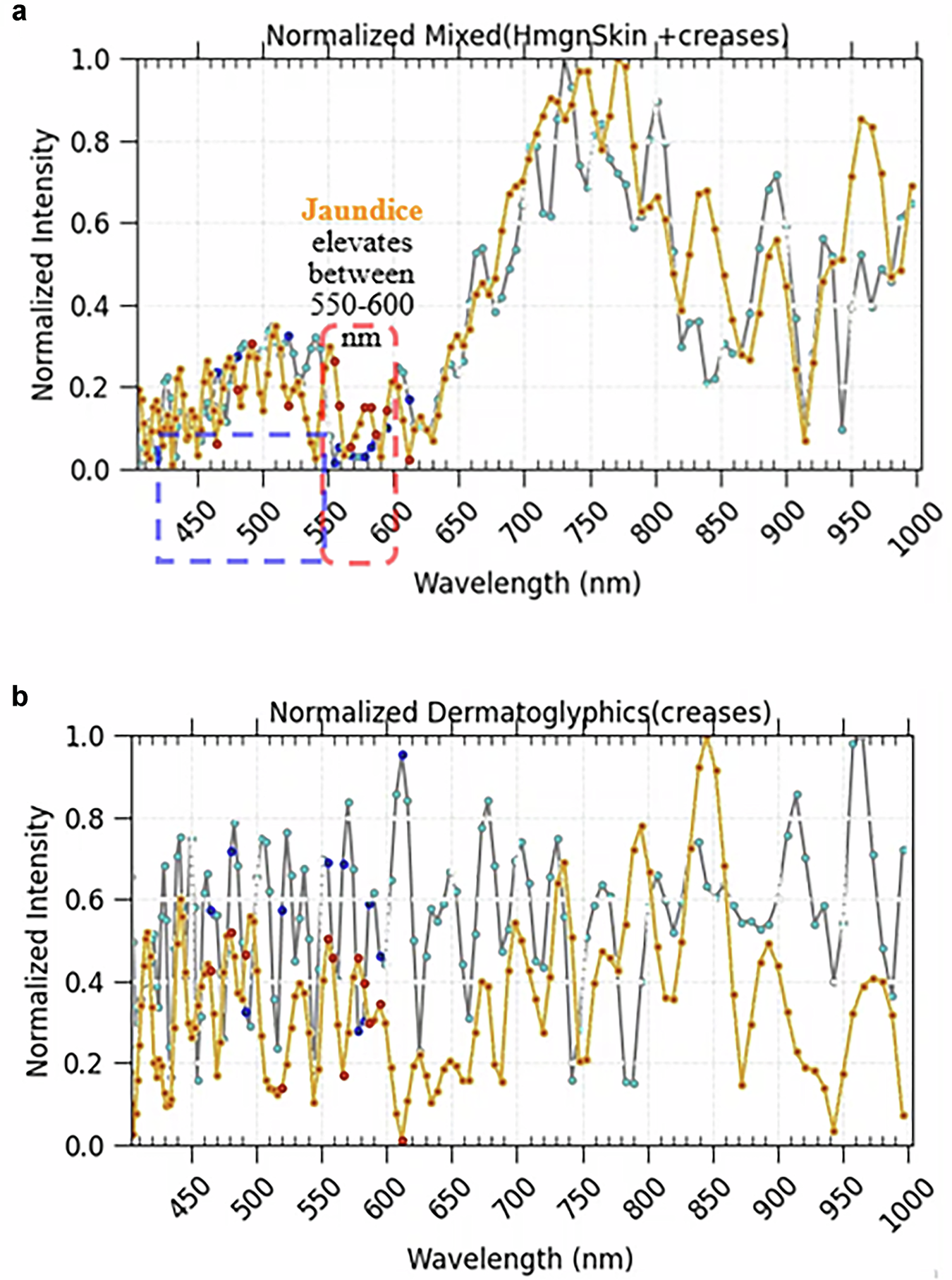 Fig. 11: Overlay of wide-range HSI Z-profiles from a healthy subject and a severely jaundiced patient.
