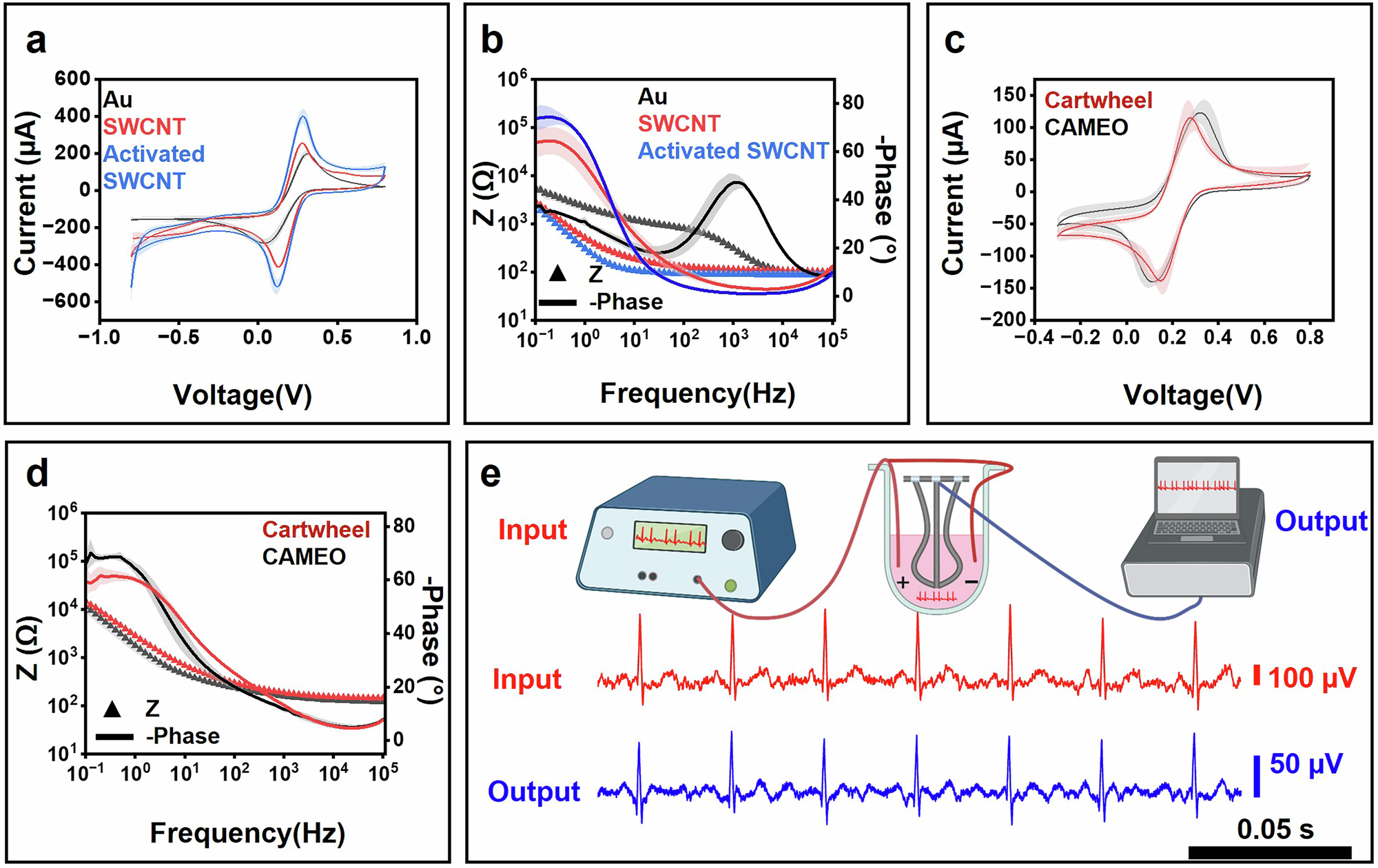 Fig. 3: Electrochemical and benchtop characterisation of CAMEO devices.