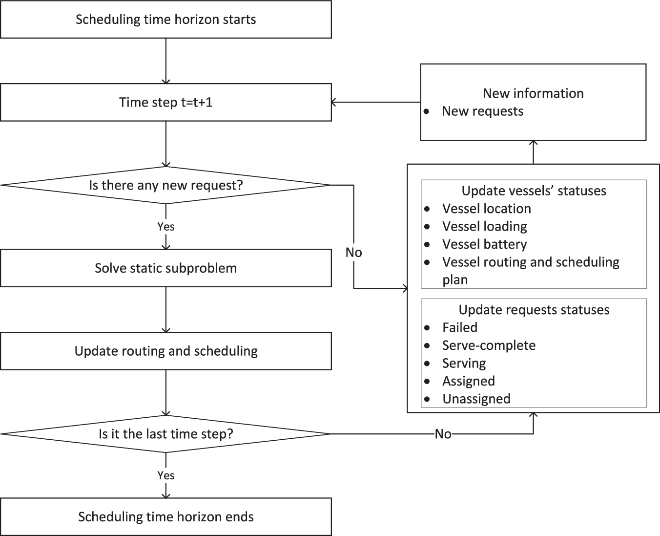 Fig. 2: Flowchart for the dynamic optimisation.