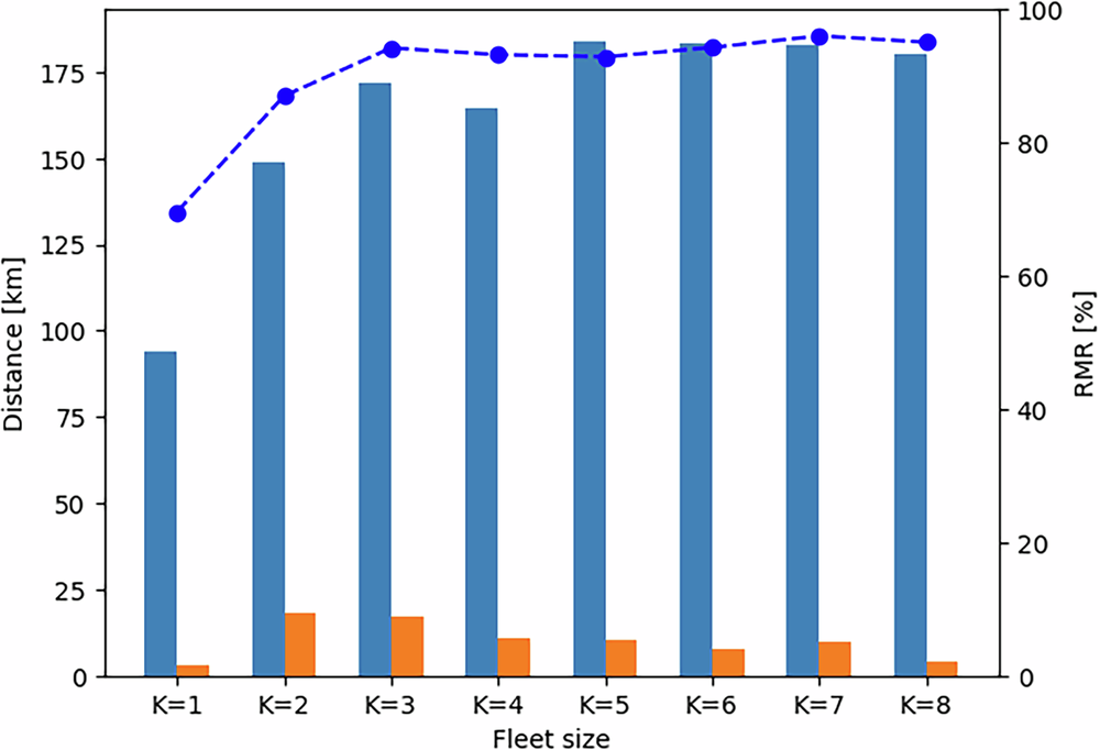Fig. 8: KPIs for different fleet sizes (low-demand scenario).