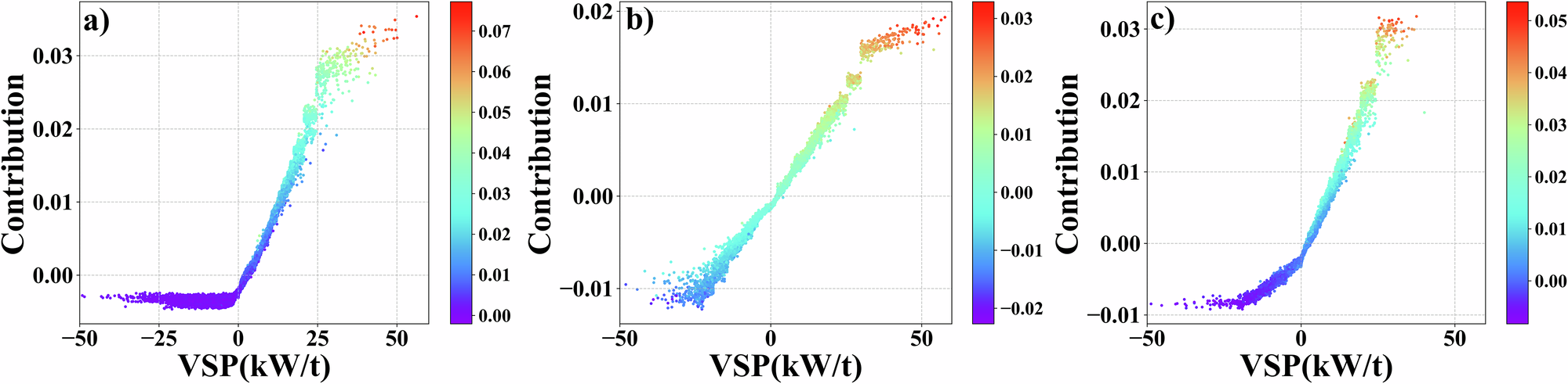 Fig. 7: Marginal Contribution of VSP for three types of vehicles’ model.