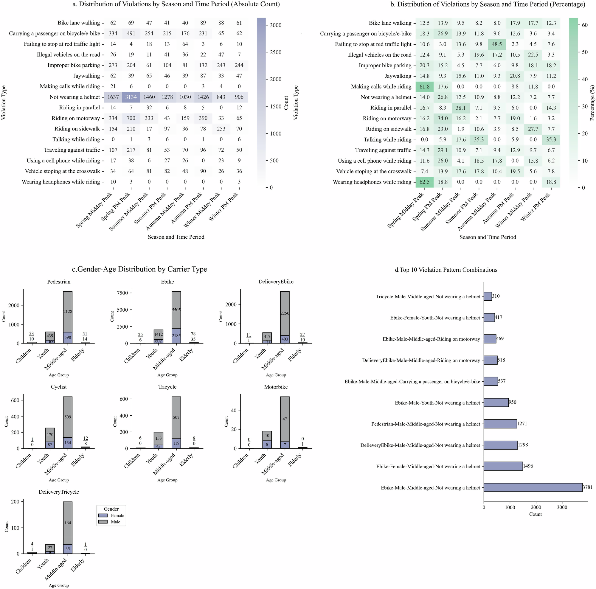 Fig. 5: Multi-dimensional Analysis of VRU Violation Patterns.