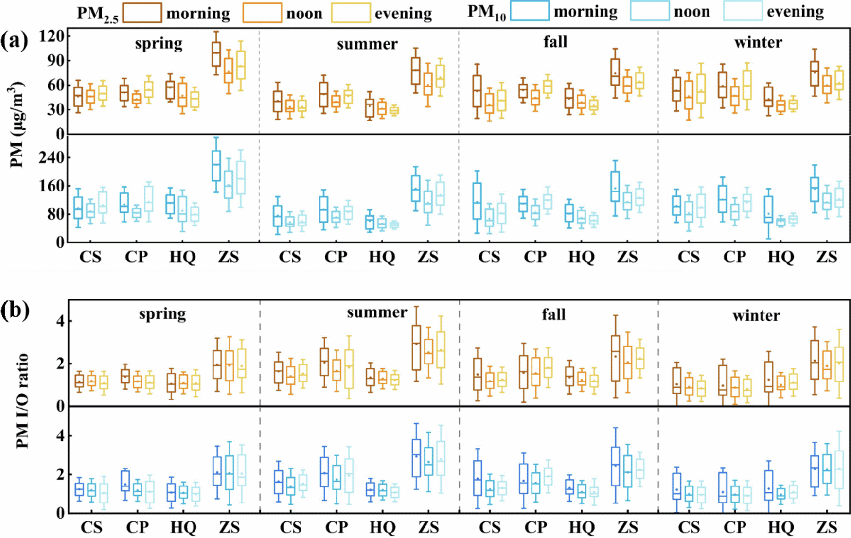 Fig. 3: Indoor concentrations and PM I/O ratio.