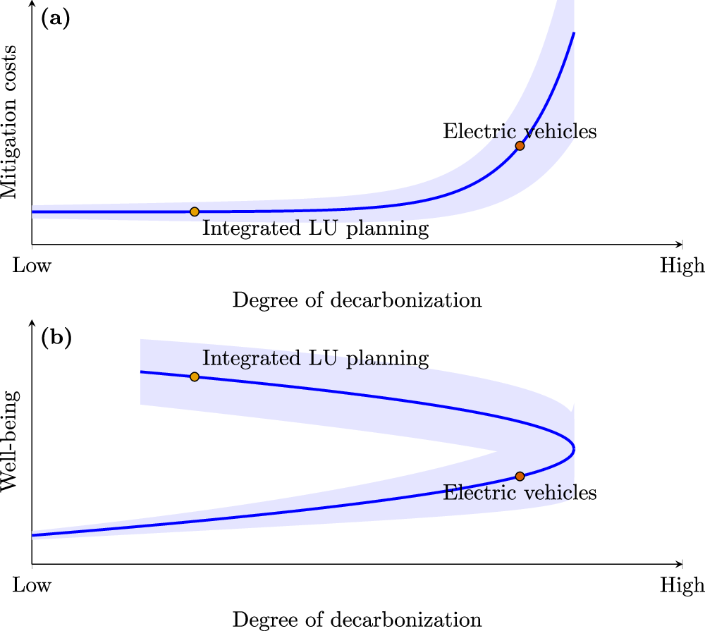 Fig. 1: Trade-offs between decarbonization, mitigation costs, and well-being.