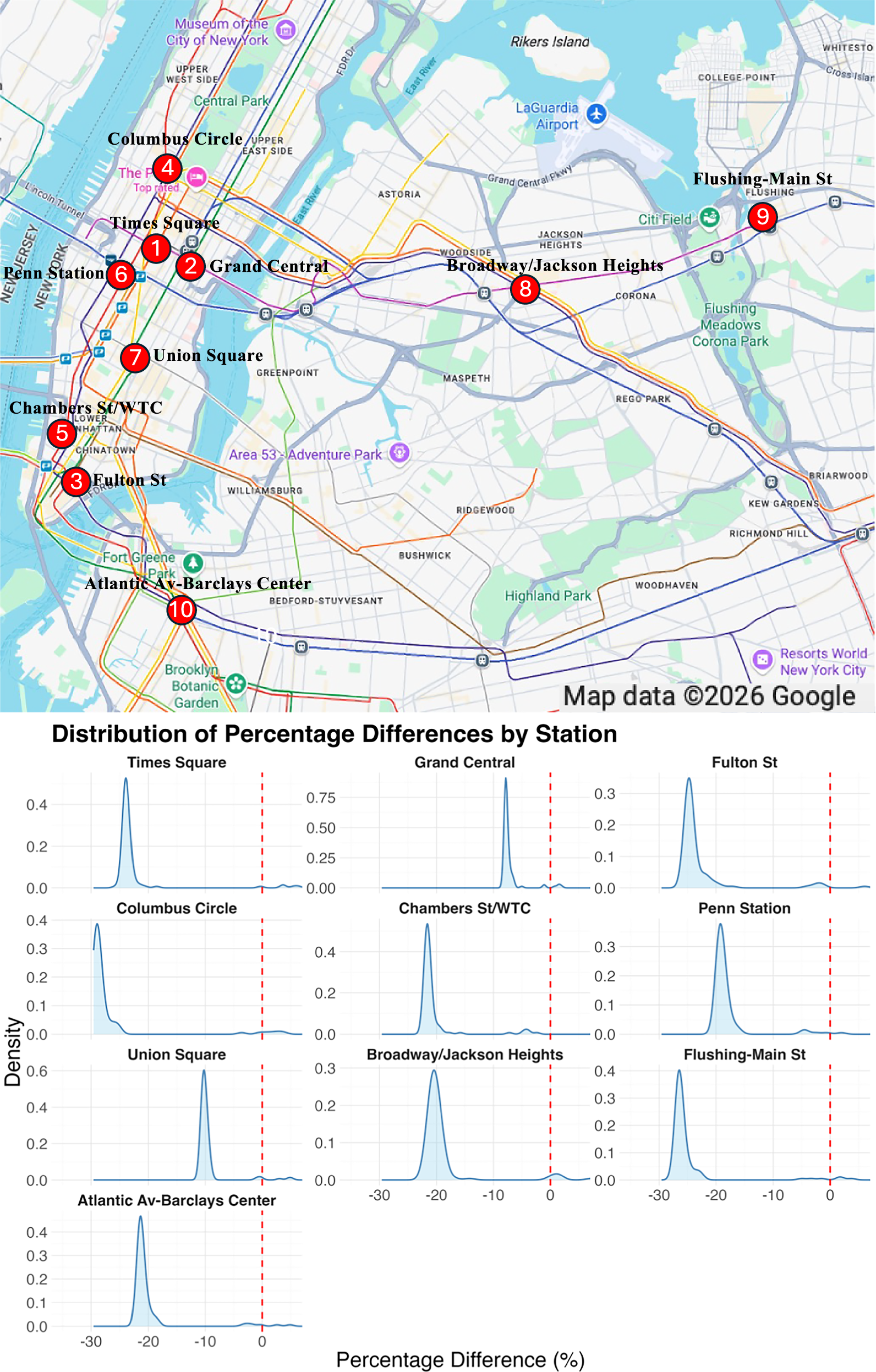 Fig. 4: Heavy precipitation produces severe and spatially heterogeneous ridership declines across stations during peak hours.
