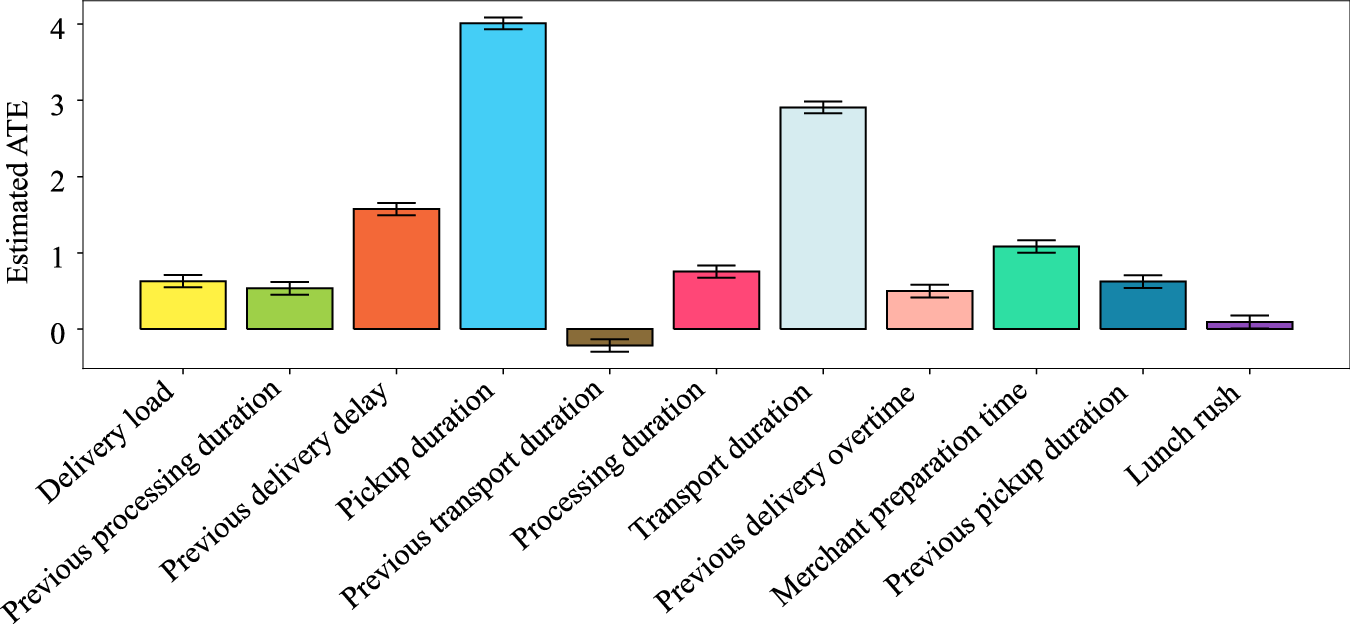 Fig. 5: Causal contribution to delivery delays.
