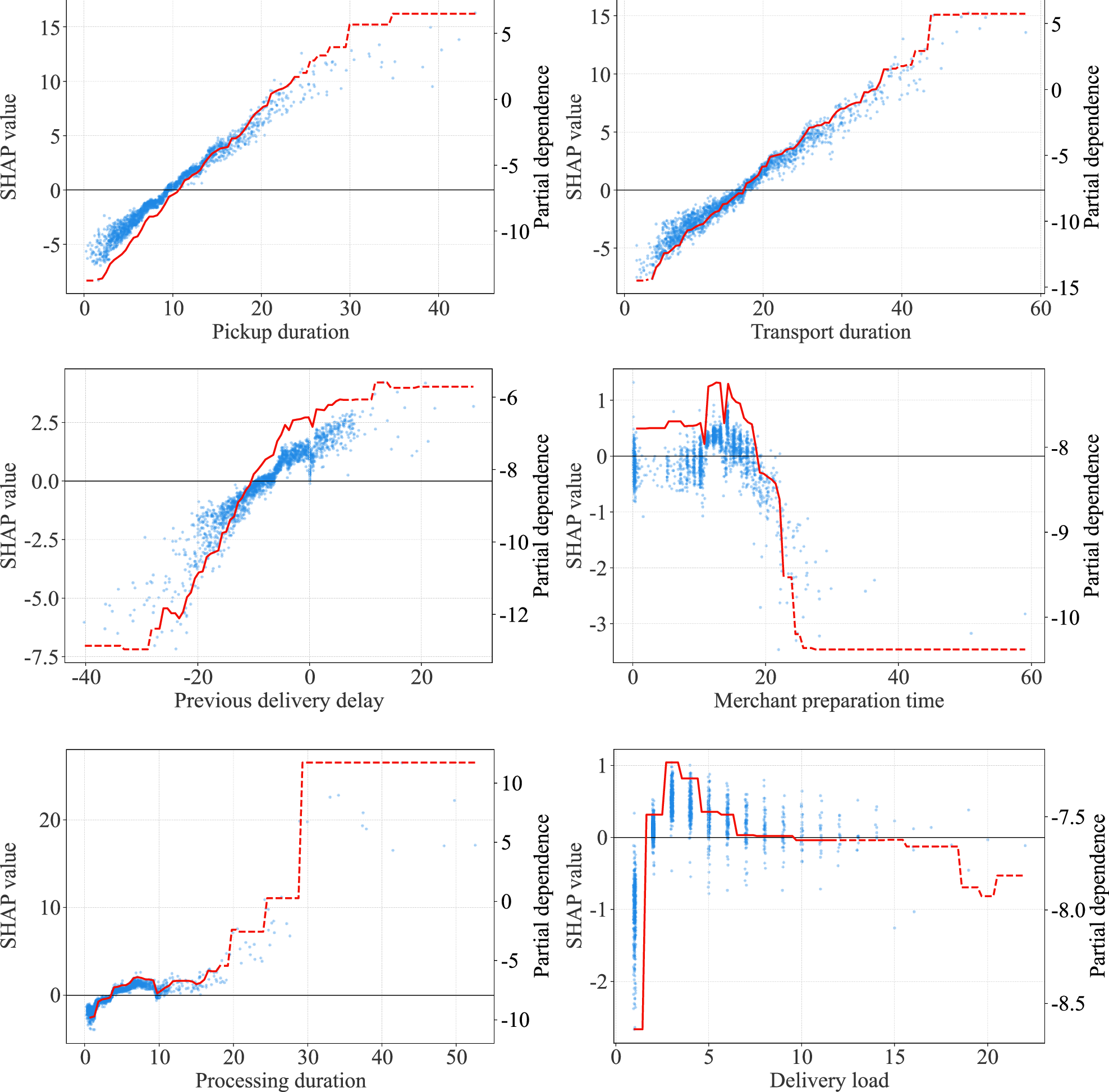 Fig. 7: PDPs of key variables.
