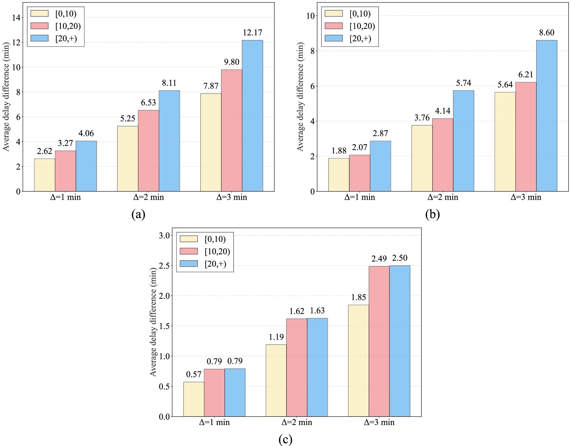 Fig. 8: Results of counterfactual simulations.