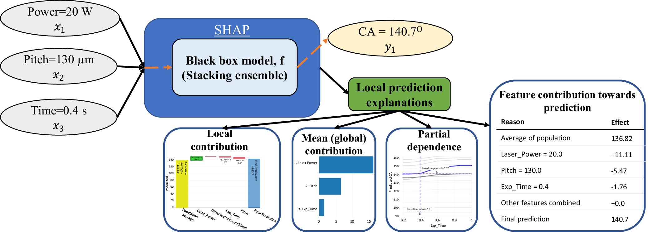 Fig. 8: Post-hoc explanations offered by XAI approach99.