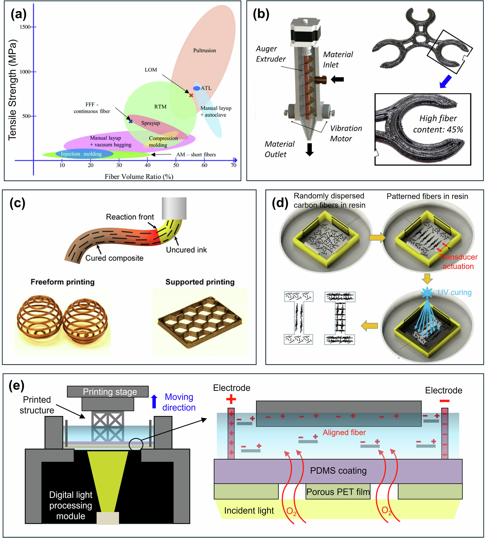 Fig. 2: Additive manufacturing of composites with milled fibers or short fibers.