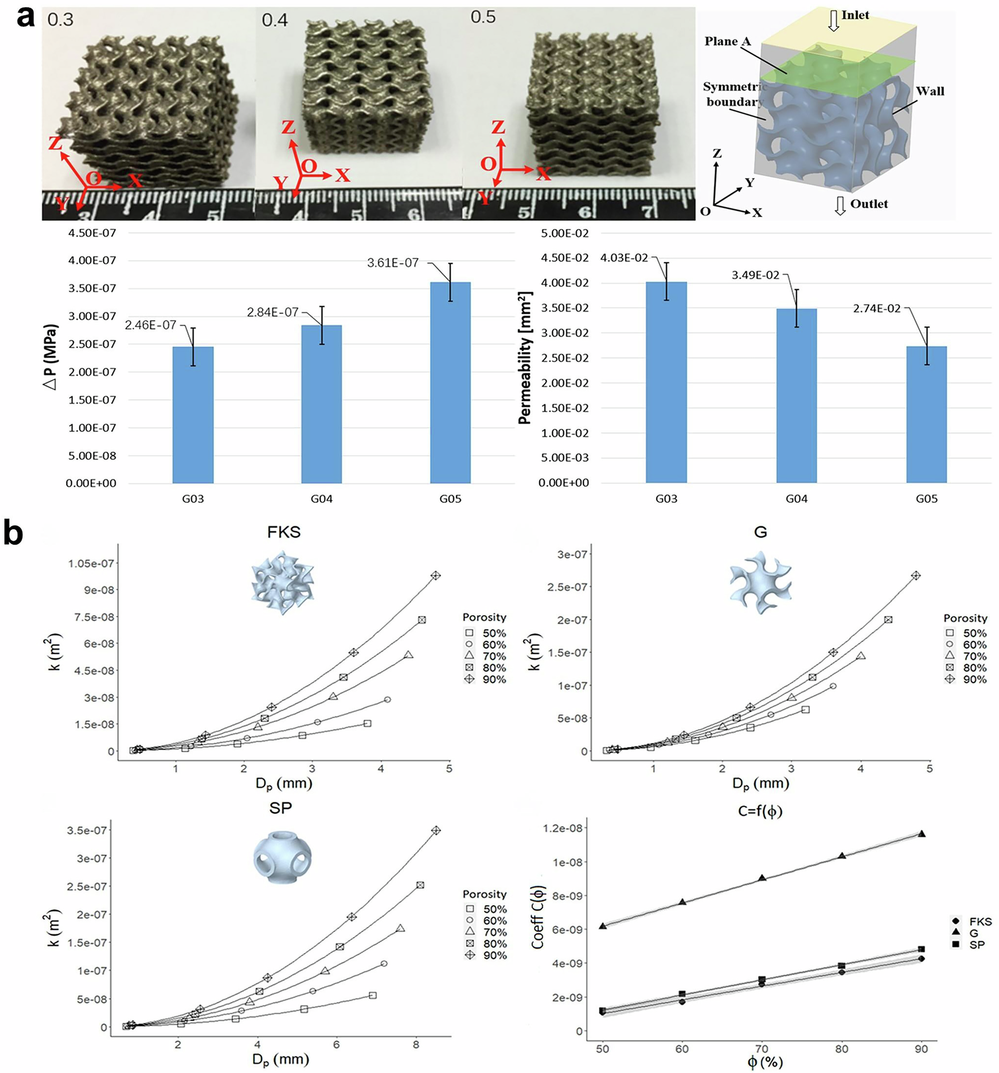 Fig. 18: Permeability properties of metallic TPMS lattice structures.