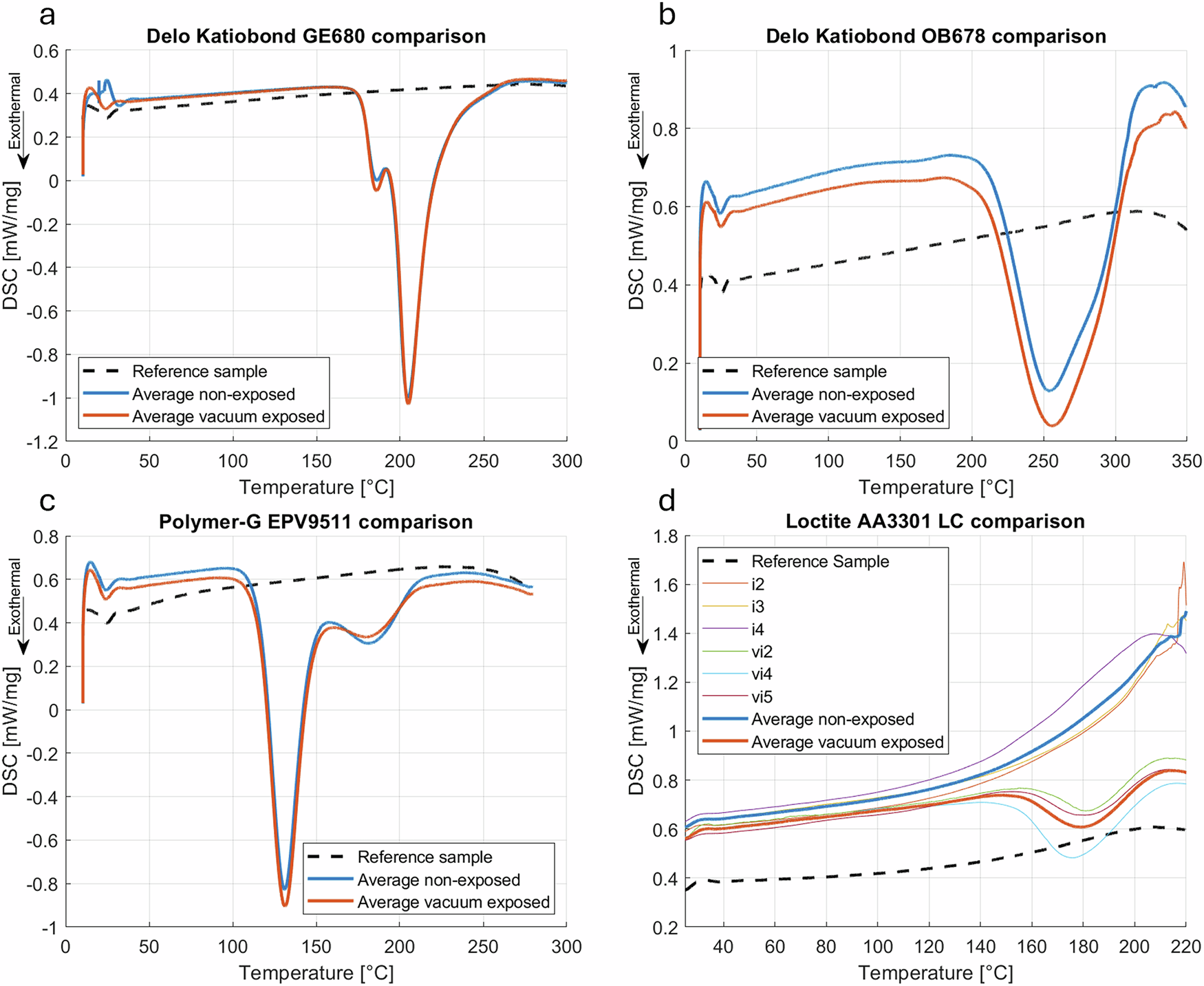 Fig. 3: Thermal curing enthalpy comparison between vacuum-exposed and non-vacuum-exposed photopolymer resins.