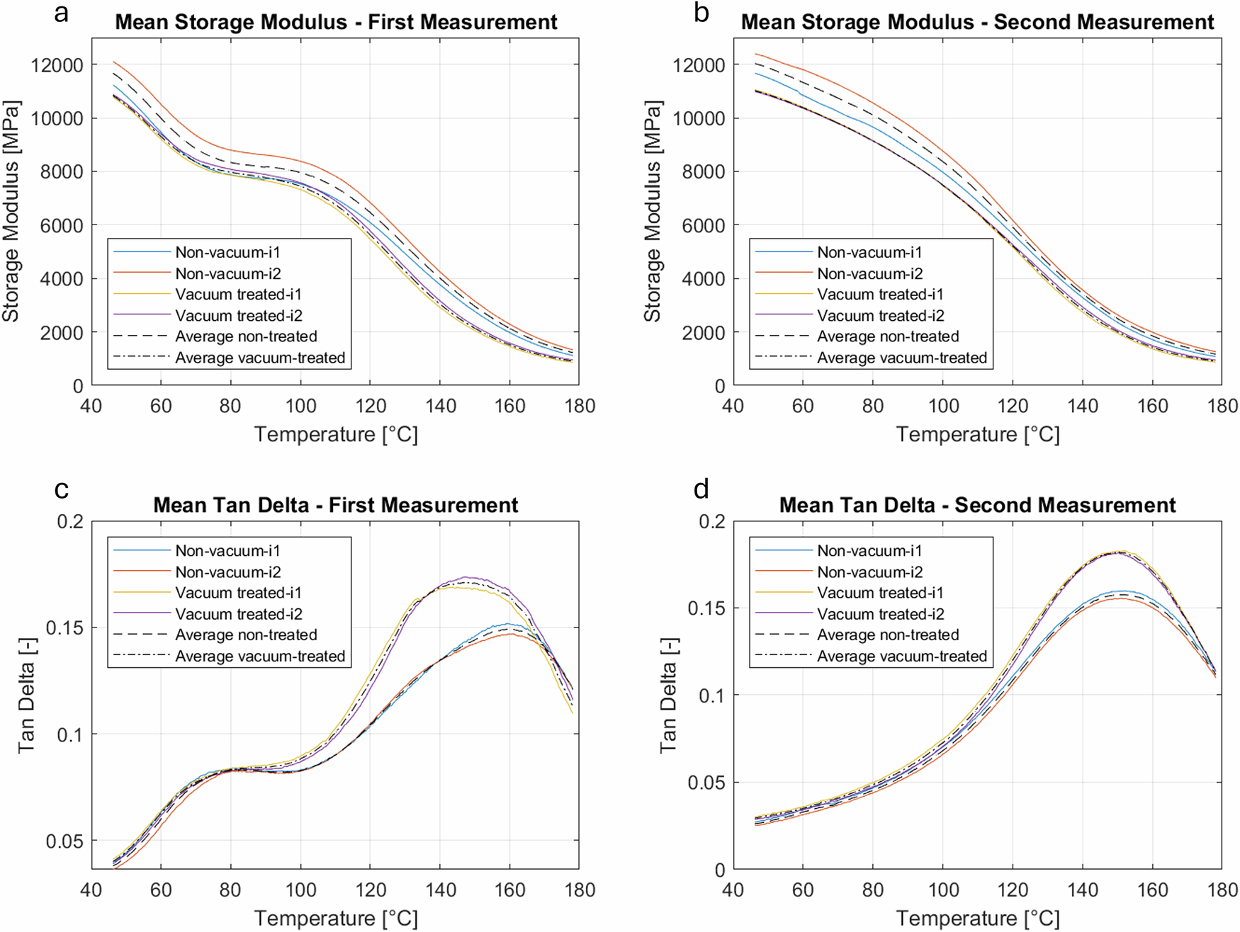 Fig. 6: Temperature-dependent mechanical properties of Delo Katiobond GE680 before and after vacuum exposure.