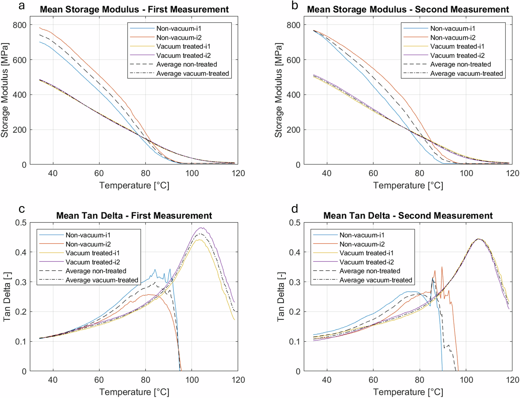 Fig. 9: Temperature-dependent mechanical properties of Loctite AA3301 LC before and after vacuum exposure.
