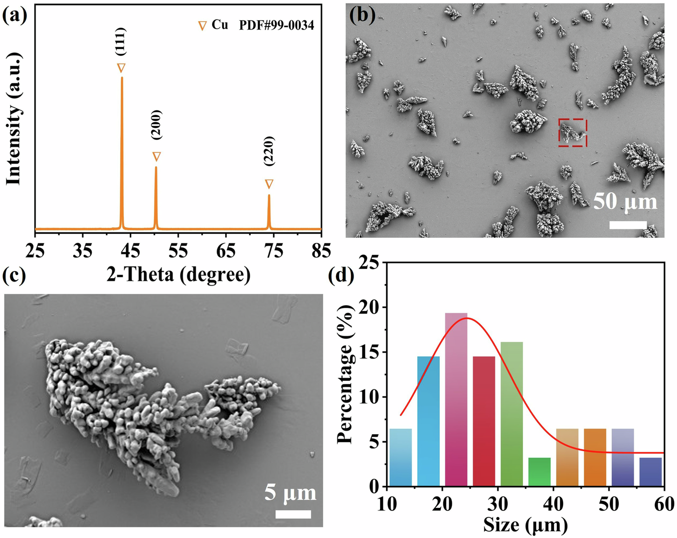 Fig. 1: Phase composition, particle morphology and particle size distribution of Cu powders.
