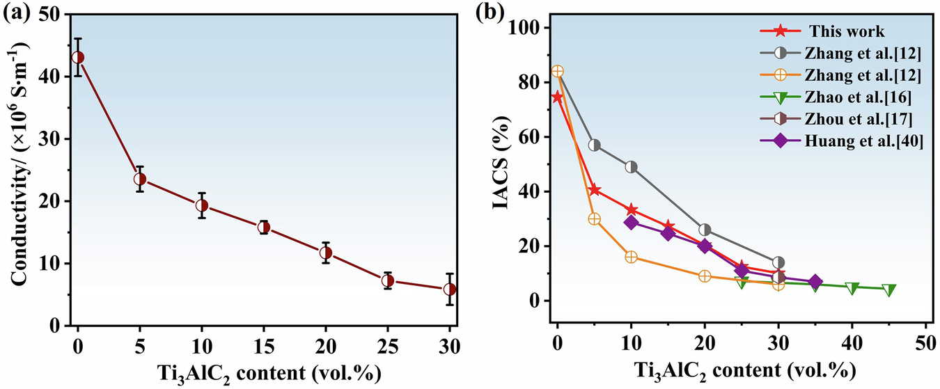 Fig. 9: Ti₃AlC₂-volume fraction dependent electrical conductivity of Cu-Ti3AlC2 composites.