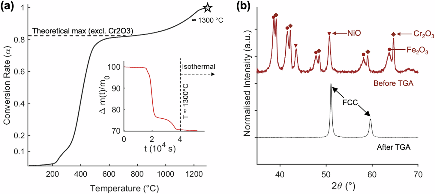 Fig. 2: Characterization of oxide mass and phase change upon H2-based redox.