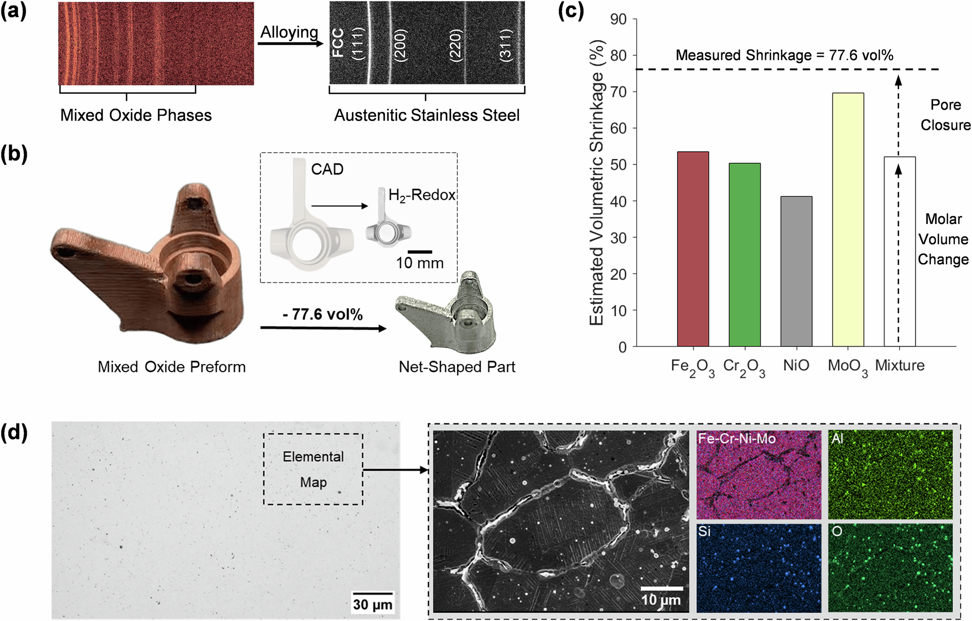 Fig. 3: Macro- and microstructural evolution during H2-based redox alloying.